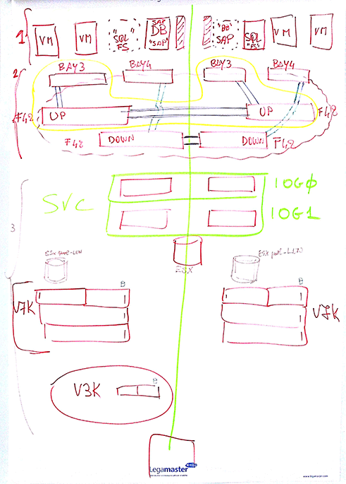 Schema-Flip-chart